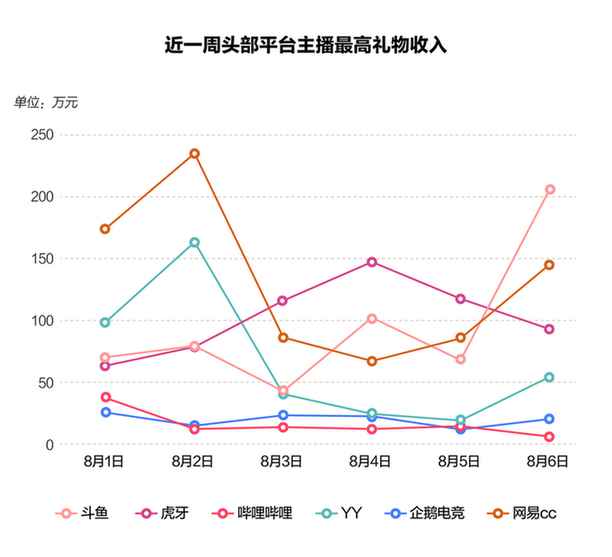 直播平台打赏多烧钱?一个礼物超3万,水晶直播充值引流借贷产品