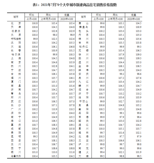 统计局:7月70城房价涨幅降了!北上广二手价同比涨10%