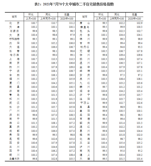 统计局:7月70城房价涨幅降了!北上广二手价同比涨10%